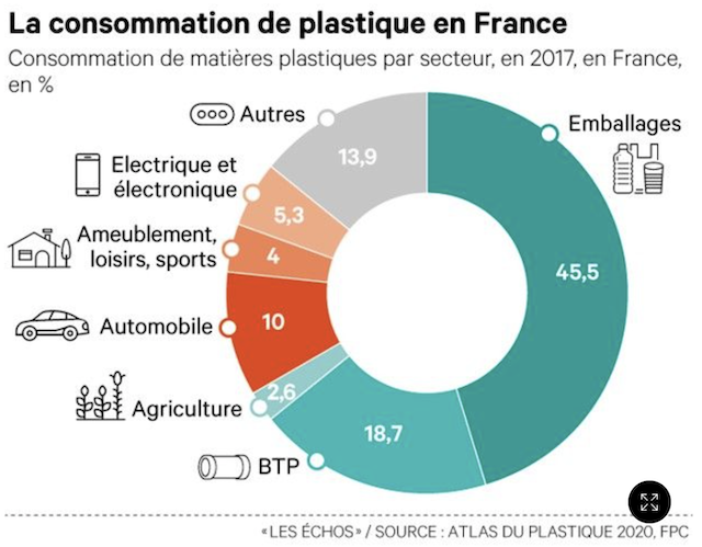 Consommation plastique en France